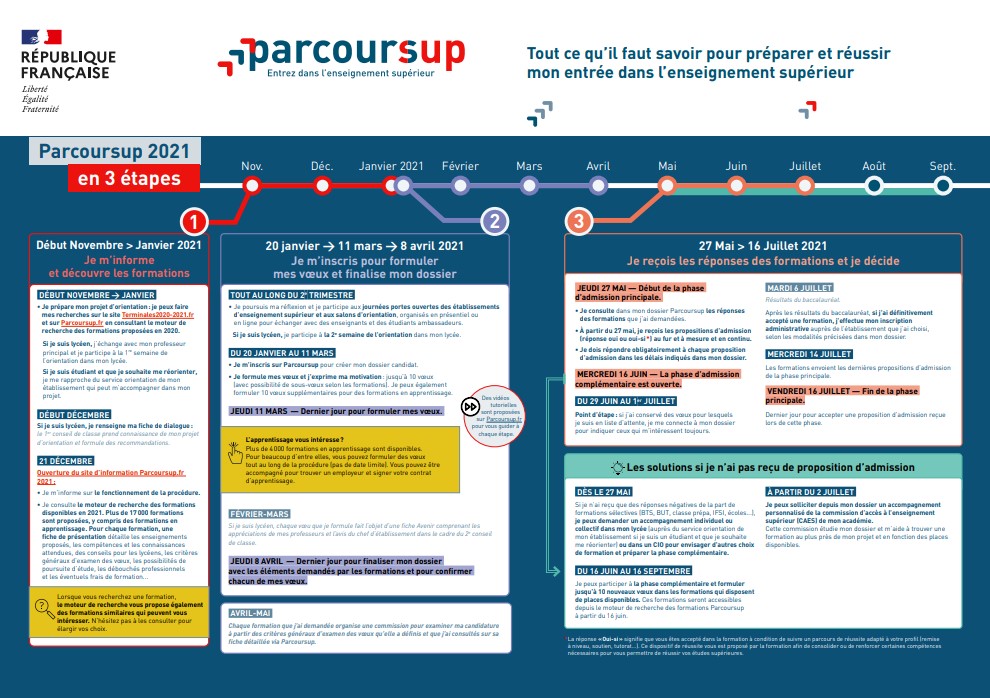 Parcoursup en 3 étapes