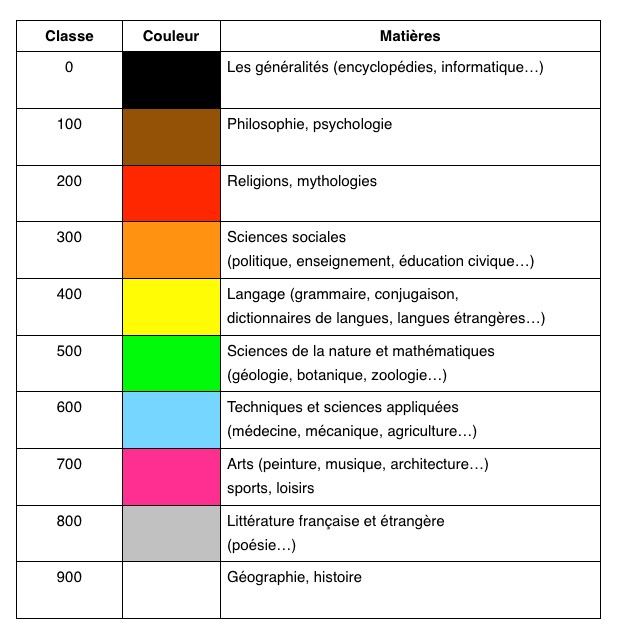 CDI classification DEWEY